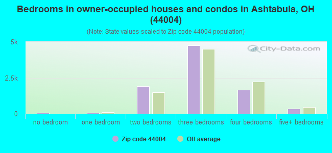 Bedrooms in owner-occupied houses and condos in Ashtabula, OH (44004) 