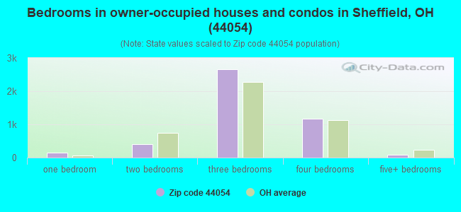 Bedrooms in owner-occupied houses and condos in Sheffield, OH (44054) 
