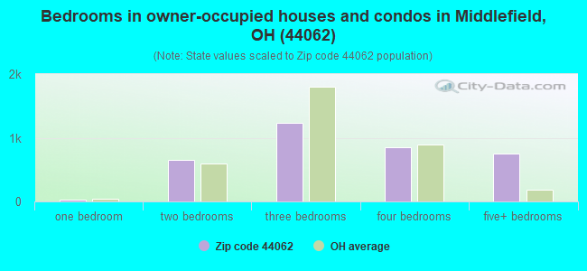 Bedrooms in owner-occupied houses and condos in Middlefield, OH (44062) 