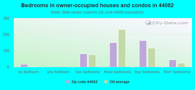 Bedrooms in owner-occupied houses and condos in 44082 