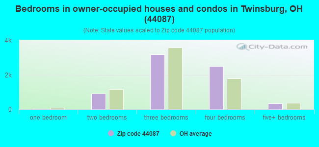 Bedrooms in owner-occupied houses and condos in Twinsburg, OH (44087) 