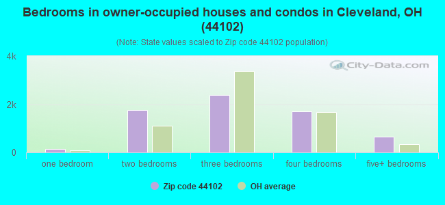 Bedrooms in owner-occupied houses and condos in Cleveland, OH (44102) 