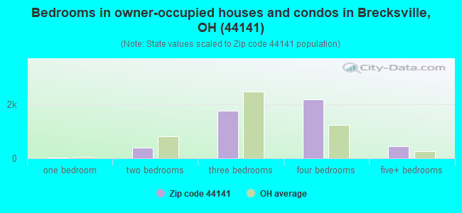 Bedrooms in owner-occupied houses and condos in Brecksville, OH (44141) 