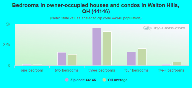 Bedrooms in owner-occupied houses and condos in Walton Hills, OH (44146) 