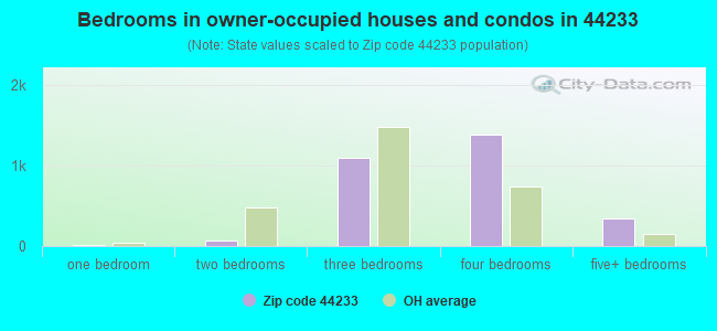 Bedrooms in owner-occupied houses and condos in 44233 