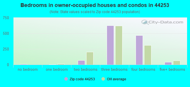 Bedrooms in owner-occupied houses and condos in 44253 