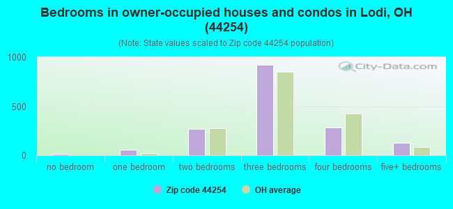 Bedrooms in owner-occupied houses and condos in Lodi, OH (44254) 