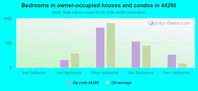 Bedrooms in owner-occupied houses and condos in 44280 