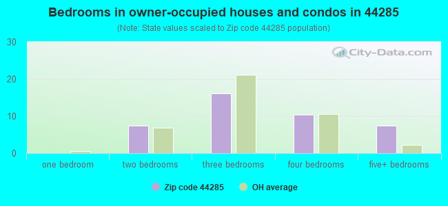 Bedrooms in owner-occupied houses and condos in 44285 