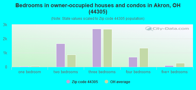 Bedrooms in owner-occupied houses and condos in Akron, OH (44305) 