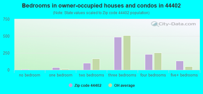 Bedrooms in owner-occupied houses and condos in 44402 