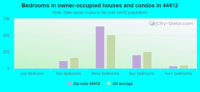Bedrooms in owner-occupied houses and condos in 44412 