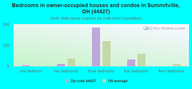 Bedrooms in owner-occupied houses and condos in Summitville, OH (44427) 