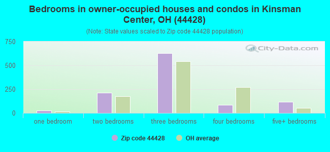 Bedrooms in owner-occupied houses and condos in Kinsman Center, OH (44428) 