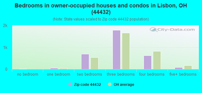 Bedrooms in owner-occupied houses and condos in Lisbon, OH (44432) 