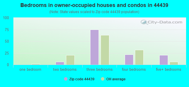 Bedrooms in owner-occupied houses and condos in 44439 