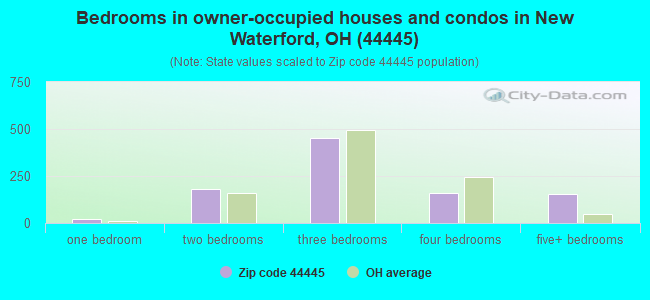 Bedrooms in owner-occupied houses and condos in New Waterford, OH (44445) 