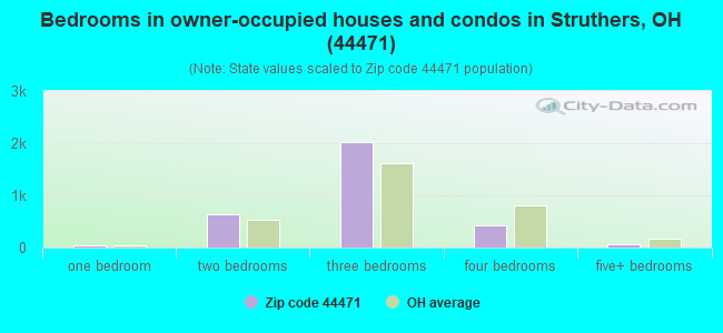 Bedrooms in owner-occupied houses and condos in Struthers, OH (44471) 