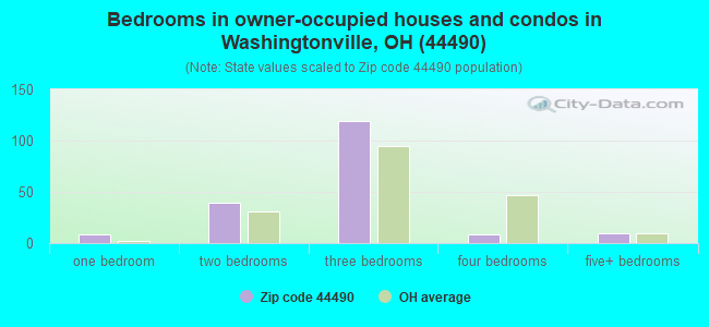 Bedrooms in owner-occupied houses and condos in Washingtonville, OH (44490) 
