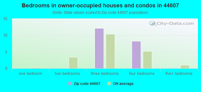 Bedrooms in owner-occupied houses and condos in 44607 