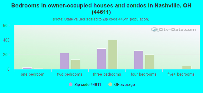 Bedrooms in owner-occupied houses and condos in Nashville, OH (44611) 