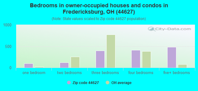 Bedrooms in owner-occupied houses and condos in Fredericksburg, OH (44627) 