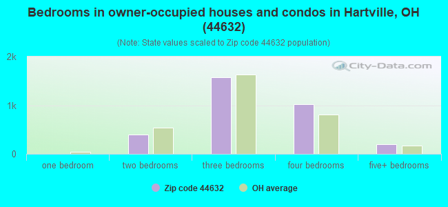 Bedrooms in owner-occupied houses and condos in Hartville, OH (44632) 