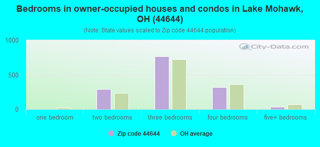 Bedrooms in owner-occupied houses and condos in Lake Mohawk, OH (44644) 