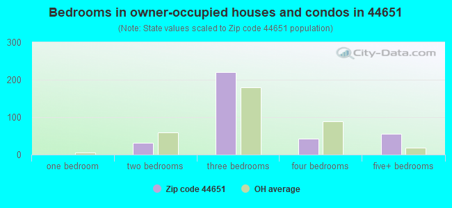 Bedrooms in owner-occupied houses and condos in 44651 