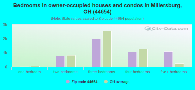 Bedrooms in owner-occupied houses and condos in Millersburg, OH (44654) 