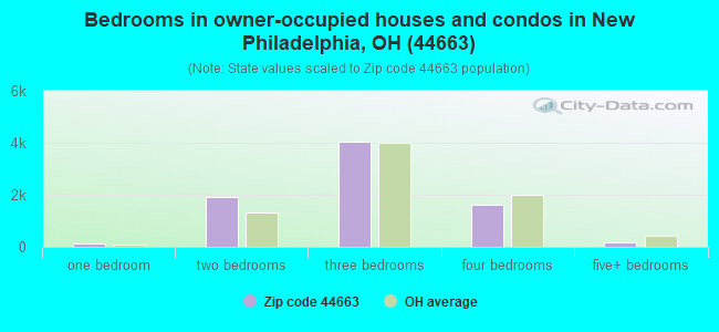 Bedrooms in owner-occupied houses and condos in New Philadelphia, OH (44663) 