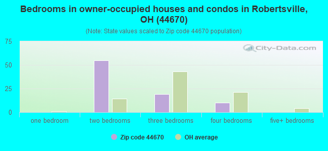 Bedrooms in owner-occupied houses and condos in Robertsville, OH (44670) 