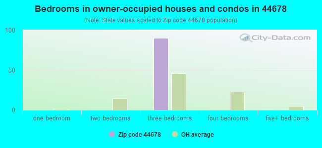 Bedrooms in owner-occupied houses and condos in 44678 