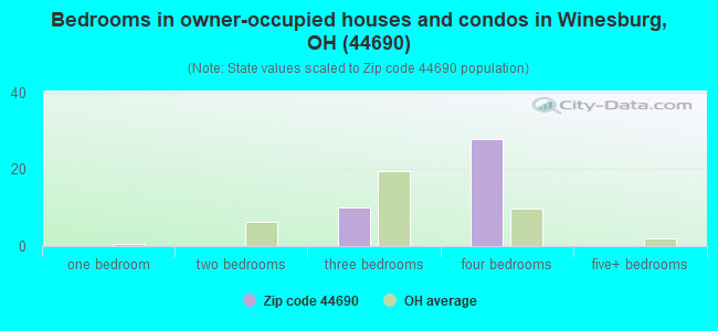 Bedrooms in owner-occupied houses and condos in Winesburg, OH (44690) 