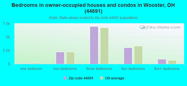 Bedrooms in owner-occupied houses and condos in Wooster, OH (44691) 