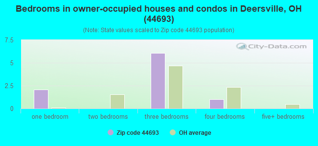 Bedrooms in owner-occupied houses and condos in Deersville, OH (44693) 