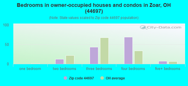 Bedrooms in owner-occupied houses and condos in Zoar, OH (44697) 