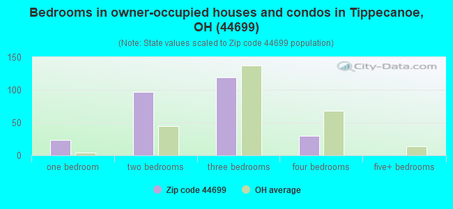 Bedrooms in owner-occupied houses and condos in Tippecanoe, OH (44699) 