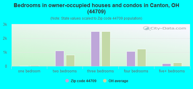 Bedrooms in owner-occupied houses and condos in Canton, OH (44709) 