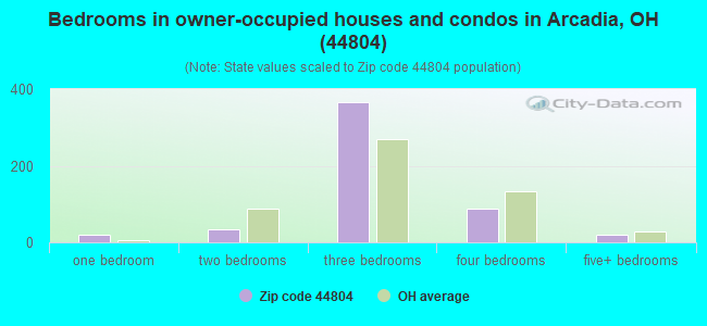 Bedrooms in owner-occupied houses and condos in Arcadia, OH (44804) 