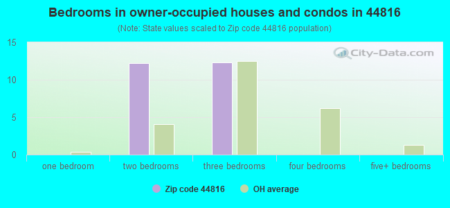 Bedrooms in owner-occupied houses and condos in 44816 