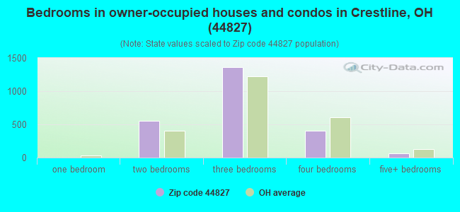 Bedrooms in owner-occupied houses and condos in Crestline, OH (44827) 