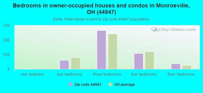 Bedrooms in owner-occupied houses and condos in Monroeville, OH (44847) 