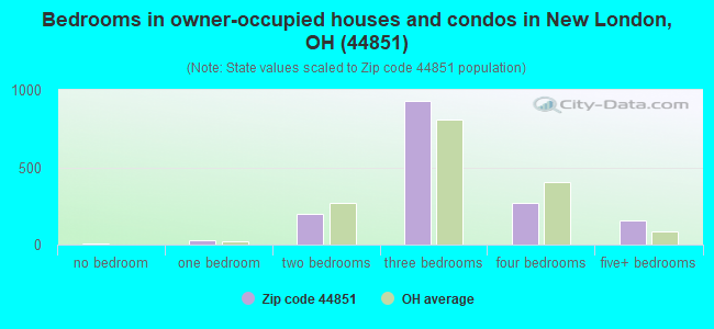 Bedrooms in owner-occupied houses and condos in New London, OH (44851) 