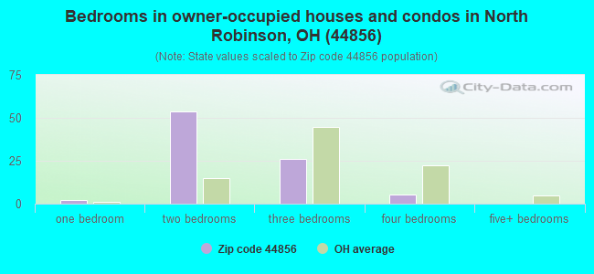 Bedrooms in owner-occupied houses and condos in North Robinson, OH (44856) 