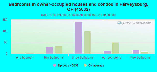 Bedrooms in owner-occupied houses and condos in Harveysburg, OH (45032) 