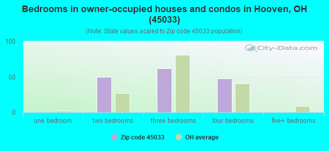 Bedrooms in owner-occupied houses and condos in Hooven, OH (45033) 