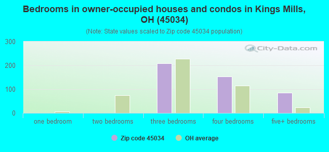 Bedrooms in owner-occupied houses and condos in Kings Mills, OH (45034) 