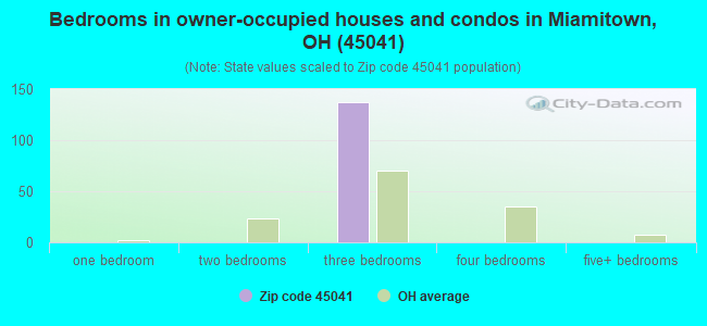 Bedrooms in owner-occupied houses and condos in Miamitown, OH (45041) 