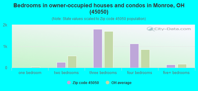 Bedrooms in owner-occupied houses and condos in Monroe, OH (45050) 